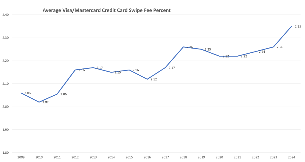 Swipe Fee Percent 2009-2024