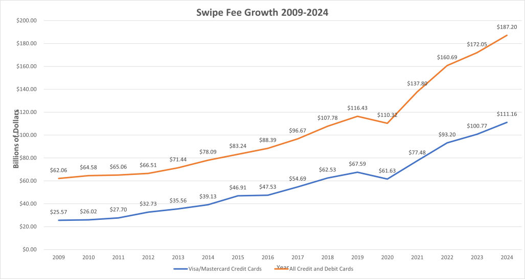 Swipe Fees 2009-2024