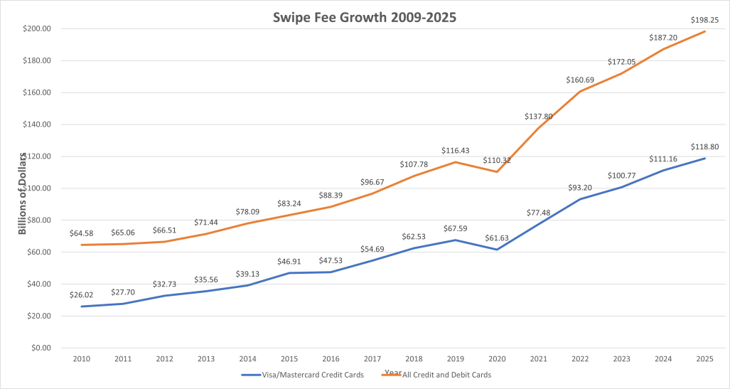 Swipe Fee Growth 2009-2025